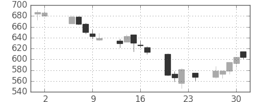 清水建の日足チャート(2006年11月)