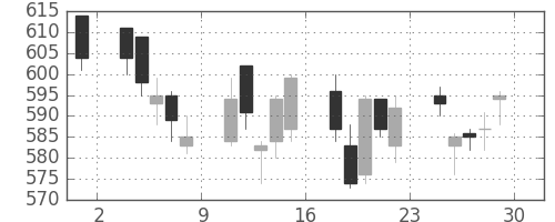 清水建の日足チャート(2006年12月)