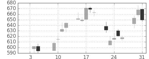 清水建の日足チャート(2007年1月)