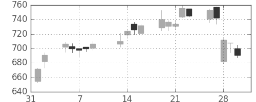 清水建の日足チャート(2007年2月)