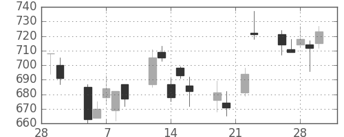 清水建の日足チャート(2007年3月)