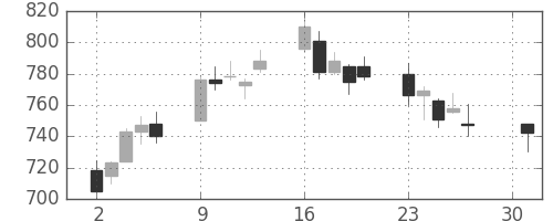 清水建の日足チャート(2007年4月)