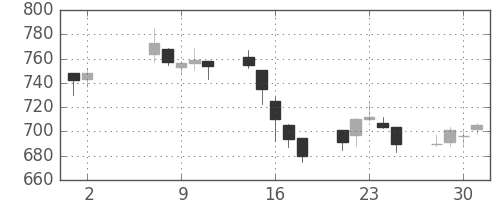 清水建の日足チャート(2007年5月)