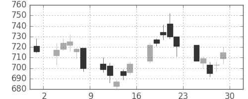 清水建の日足チャート(2007年6月)