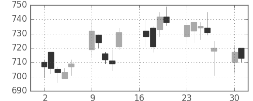清水建の日足チャート(2007年7月)