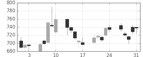 清水建の日足チャート(2007年8月)