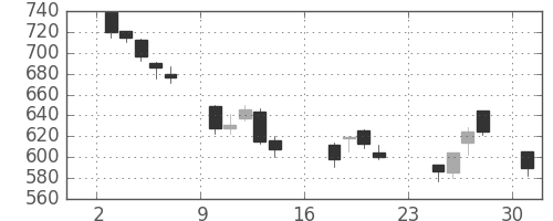 清水建の日足チャート(2007年9月)