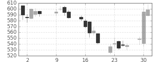 清水建の日足チャート(2007年10月)