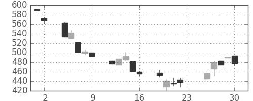 清水建の日足チャート(2007年11月)