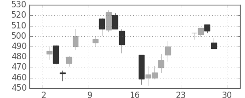 清水建の日足チャート(2007年12月)