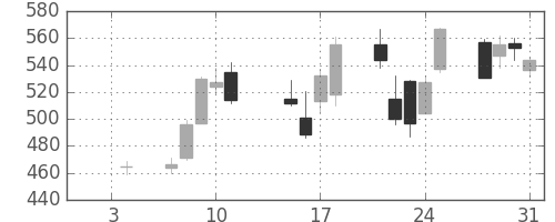清水建の日足チャート(2008年1月)
