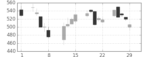 清水建の日足チャート(2008年2月)