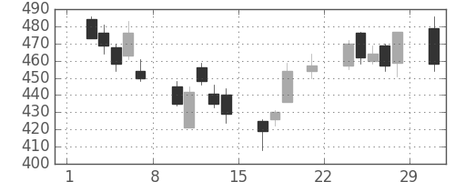 清水建の日足チャート(2008年3月)