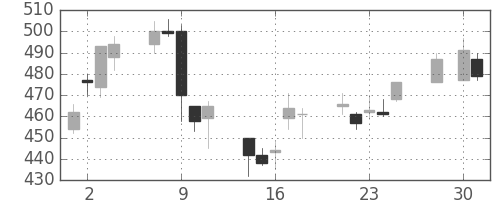 清水建の日足チャート(2008年4月)