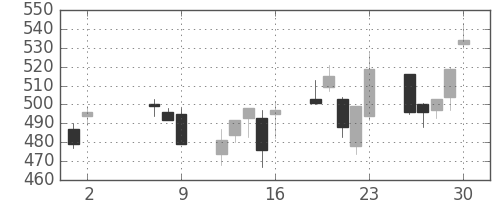 清水建の日足チャート(2008年5月)