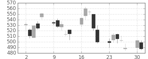 清水建の日足チャート(2008年6月)