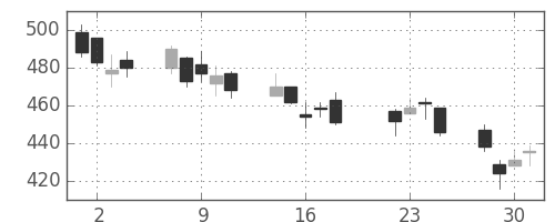 清水建の日足チャート(2008年7月)