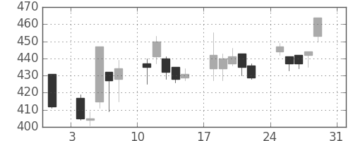 清水建の日足チャート(2008年8月)