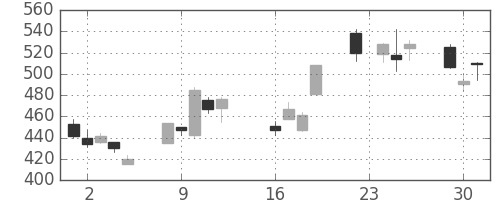 清水建の日足チャート(2008年9月)