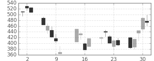 清水建の日足チャート(2008年10月)