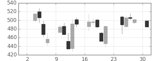 清水建の日足チャート(2008年11月)