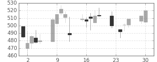 清水建の日足チャート(2008年12月)