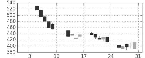 清水建の日足チャート(2009年1月)