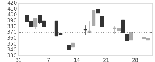 清水建の日足チャート(2009年2月)
