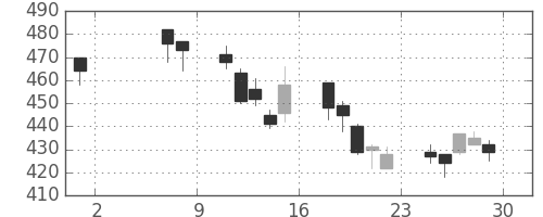 清水建の日足チャート(2009年5月)