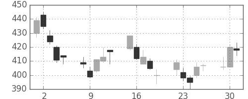 清水建の日足チャート(2009年6月)