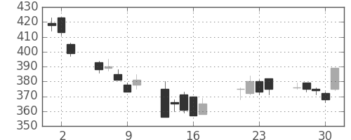 清水建の日足チャート(2009年7月)