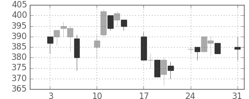 清水建の日足チャート(2009年8月)