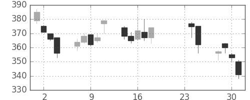 清水建の日足チャート(2009年9月)