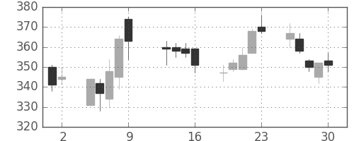 清水建の日足チャート(2009年10月)