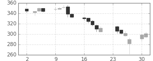清水建の日足チャート(2009年11月)