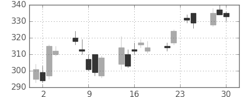清水建の日足チャート(2009年12月)
