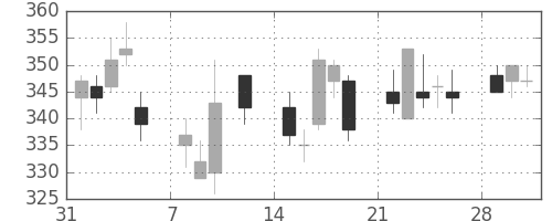 清水建の日足チャート(2010年2月)