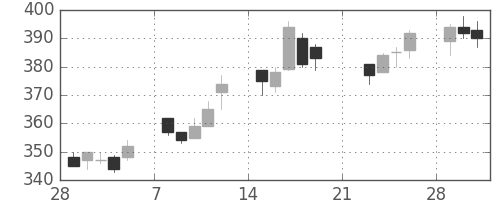 清水建の日足チャート(2010年3月)