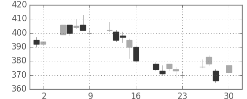 清水建の日足チャート(2010年4月)