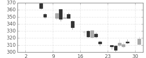 清水建の日足チャート(2010年5月)