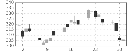 清水建の日足チャート(2010年6月)