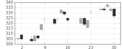 清水建の日足チャート(2010年7月)