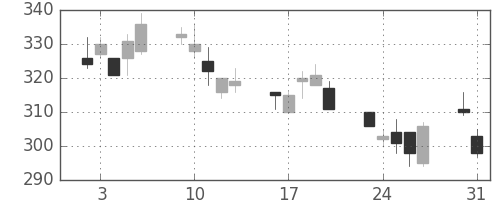 清水建の日足チャート(2010年8月)