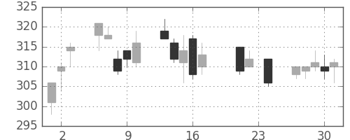 清水建の日足チャート(2010年9月)
