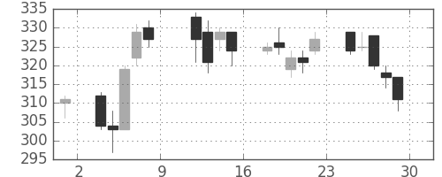 清水建の日足チャート(2010年10月)