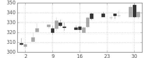 清水建の日足チャート(2010年11月)