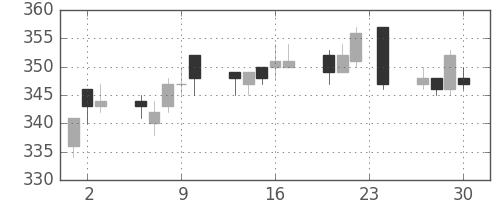 清水建の日足チャート(2010年12月)