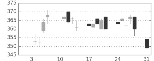 清水建の日足チャート(2011年1月)