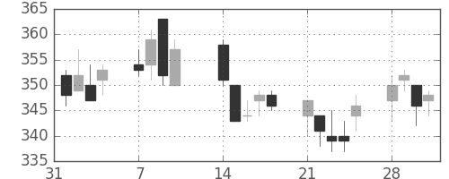 清水建の日足チャート(2011年2月)