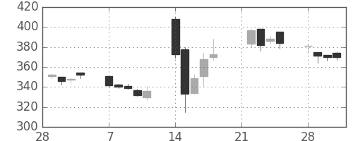 清水建の日足チャート(2011年3月)